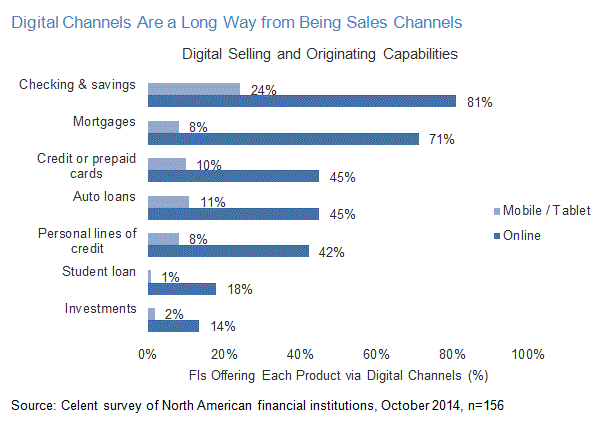 banking digital channels